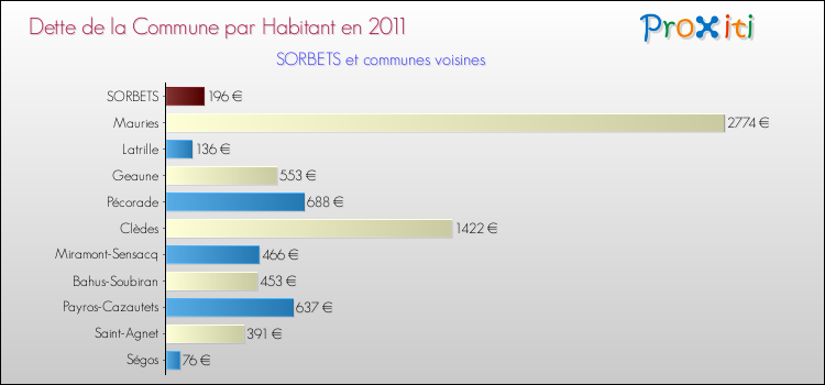 Dette par habitant de la commune en 2011 pour SORBETS et les communes proches Comparaison de la dette par habitant de la commune en 2011 pour SORBETS et les communes voisines