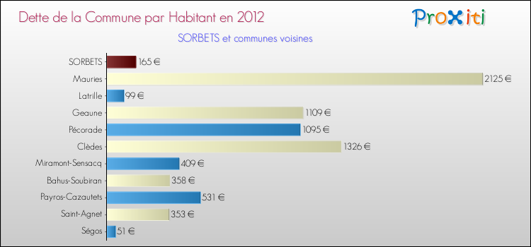 Dette par habitant de la commune en 2012 pour SORBETS et les communes proches Comparaison de la dette par habitant de la commune en 2012 pour SORBETS et les communes voisines