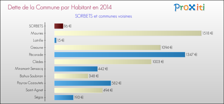 Dette par habitant de la commune en 2014 pour SORBETS et les communes proches Comparaison de la dette par habitant de la commune en 2014 pour SORBETS et les communes voisines