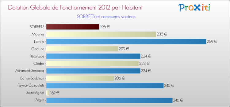 Montant des dotations globales de fonctionnement DGF par Habitant pour SORBETS et les communes proches Comparaison des des dotations globales de fonctionnement DGF par habitant pour SORBETS et les communes voisines
