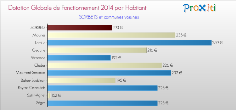 Montant des dotations globales de fonctionnement DGF par Habitant pour SORBETS et les communes proches en 2014. Comparaison des des dotations globales de fonctionnement DGF par habitant pour SORBETS et les communes voisines en 2014.