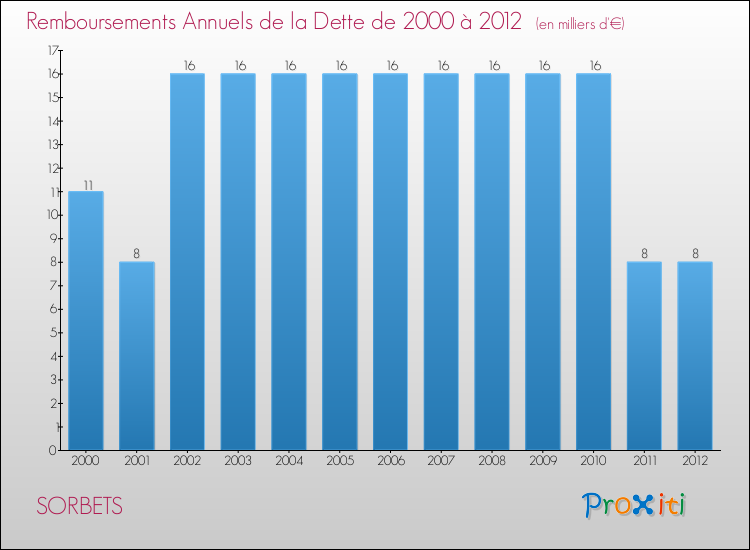 Evolution de l'annuité de la dette pour la commune de SORBETS de 2000 à 2012 Annuités de la dette pour SORBETS de 2000 à 2012