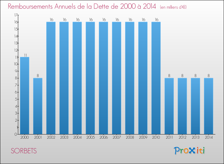 Evolution de l'annuité de la dette pour la commune de SORBETS de 2000 à 2014 Annuités de la dette pour SORBETS de 2000 à 2014