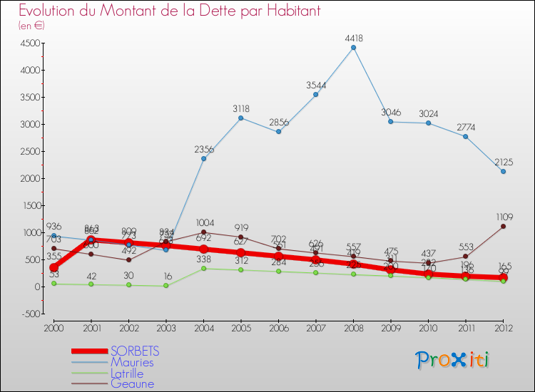 Evolution de la dette par habitant pour la commune de SORBETS et les communes proches de 2000 à 2012 Comparaison de la dette par habitant pour SORBETS et les communes voisines de 2000 à 2012