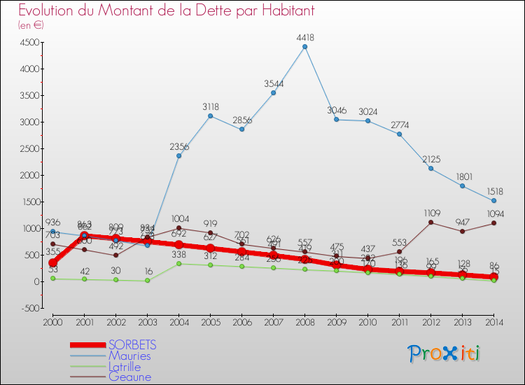 Evolution de la dette par habitant pour la commune de SORBETS et les communes proches de 2000 à 2014 Comparaison de la dette par habitant pour SORBETS et les communes voisines de 2000 à 2014