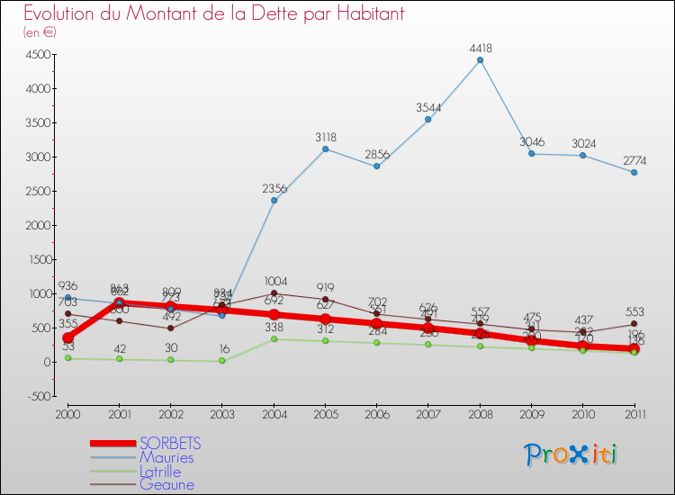 Evolution de la dette par habitant pour la commune de SORBETS et les communes proches Comparaison de la dette par habitant pour SORBETS et les communes voisines