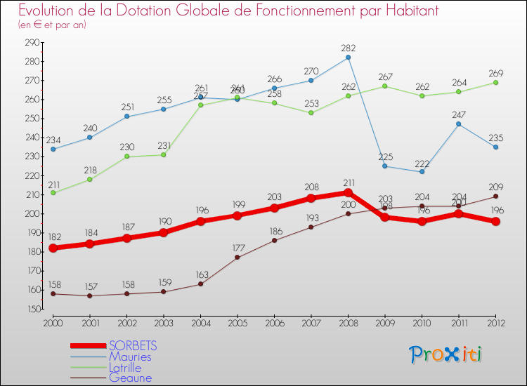 Evolution et montant de la dotation globale de fonctionnement par Habitant pour SORBETS et les communes proches Comparaison des dotations globales de fonctionnement par habitant pour SORBETS et les communes voisines