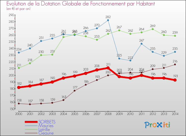 Evolution et montant de la dotation globale de fonctionnement par Habitant pour SORBETS et les communes proches de 2000 à 2014. Comparaison des dotations globales de fonctionnement par habitant pour SORBETS et les communes voisines de 2000 à 2014.