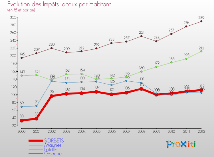 Evolution et montant des impôts locaux par Habitant pour SORBETS et les communes proches Comparaison des impôts locaux par habitant pour SORBETS et les communes voisines