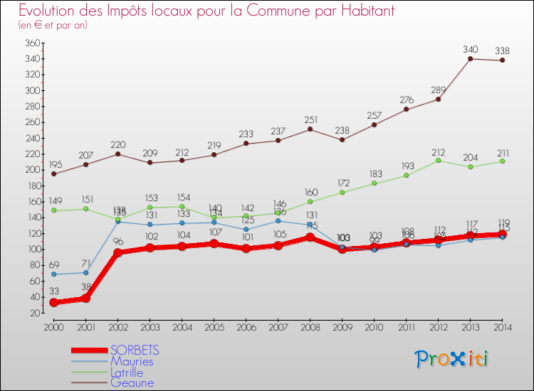 Evolution et montant des impôts locaux par Habitant pour SORBETS et les communes proches de 2000 à 2014 Comparaison des impôts locaux par habitant pour SORBETS et les communes voisines de 2000 à 2014