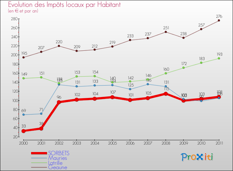 Evolution et montant des impôts locaux par Habitant pour SORBETS et les communes proches Comparaison des impôts locaux par habitant pour SORBETS et les communes voisines