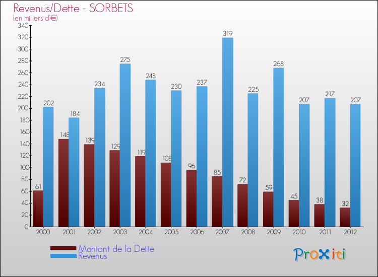 Evolution comparée de la dette et des revenus pour la commune de SORBETS de 2000 à 2012 Comparaison de la dette et des revenus pour SORBETS de 2000 à 2012