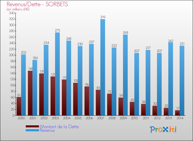 Evolution comparée de la dette et des revenus pour la commune de SORBETS de 2000 à 2014 Comparaison de la dette et des revenus pour SORBETS de 2000 à 2014