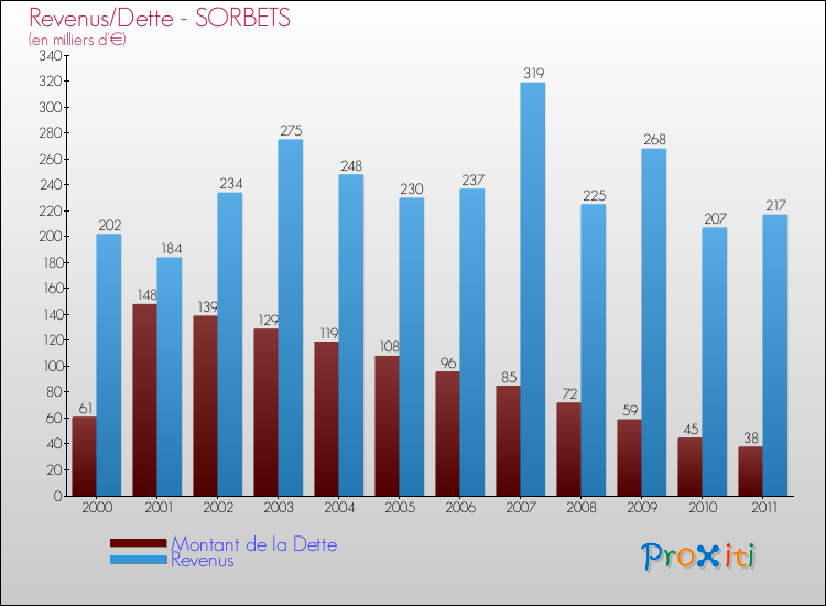 Evolution comparée de la dette et des revenus pour la commune de SORBETS de 2000 à 2011 Comparaison de la dette et des revenus pour SORBETS de 2000 à 2011