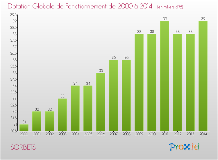 Evolution du montant de la Dotation Globale de Fonctionnement pour la commune de SORBETS de 2000 à 2014 Evolution du montant de la Dotation Globale de Fonctionnement pour SORBETS de 2000 à 2014