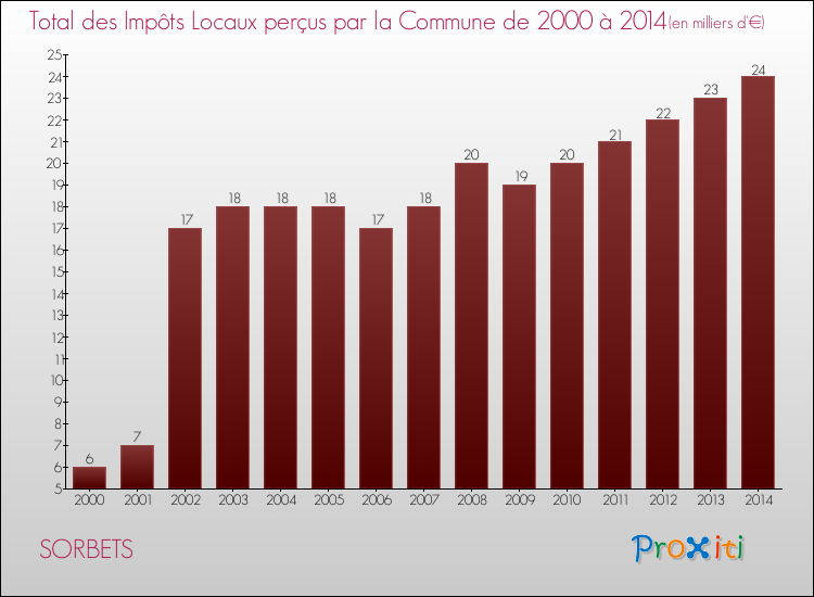 Evolution des Impôts Locaux pour la commune de SORBETS de 2000 à 2014 Evolution des Impôts Locaux pour SORBETS de 2000 à 2014