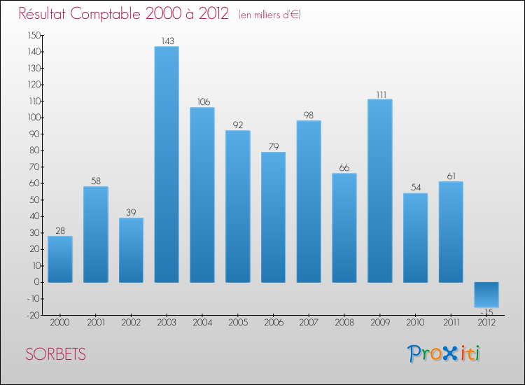 Evolution du résultat comptable pour la commune de SORBETS de 2000 à 2012 Evolution du résultat comptable pour SORBETS de 2000 à 2012