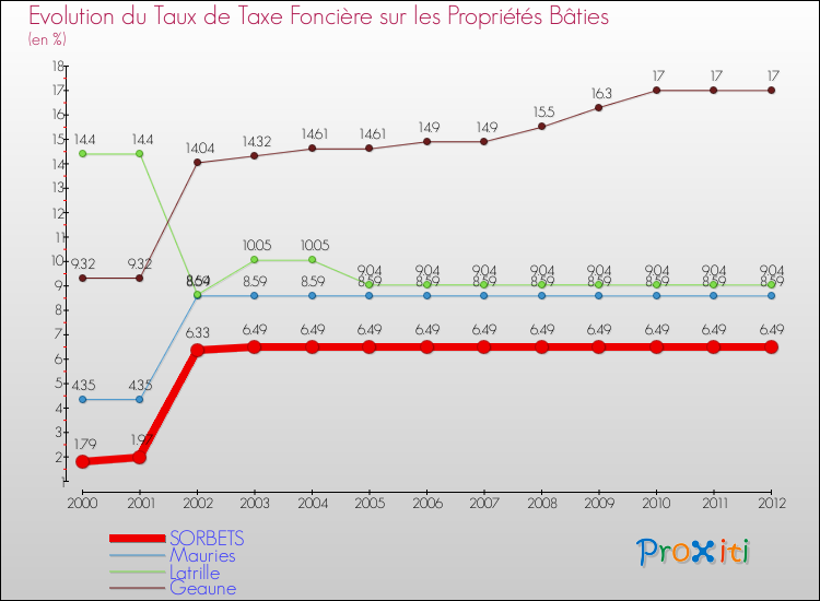 Evolution du taux de la taxe foncière sur le bati pour SORBETS et les communes proches de 2000 à 2012 Comparaison des taux de taxe foncière sur le bati pour SORBETS et les communes voisines de 2000 à 2012