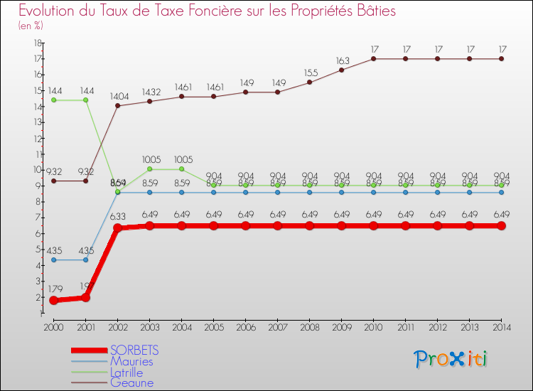 Evolution du taux de la taxe foncière sur le bati pour SORBETS et les communes proches de 2000 à 2014 Comparaison des taux de taxe foncière sur le bati pour SORBETS et les communes voisines de 2000 à 2014
