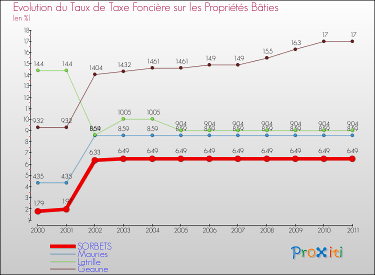 Evolution du taux de la taxe foncière sur le bati pour SORBETS et les communes proches Comparaison des taux de taxe foncière sur le bati pour SORBETS et les communes voisines
