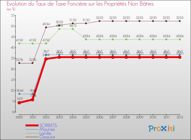 Evolution du taux de la taxe foncière sur les immeubles et terrains non batis pour SORBETS et les communes proches de 2000 à 2012 Comparaison des taux de la taxe foncière sur les immeubles et terrains non batis pour SORBETS et les communes voisines de 2000 à 2012