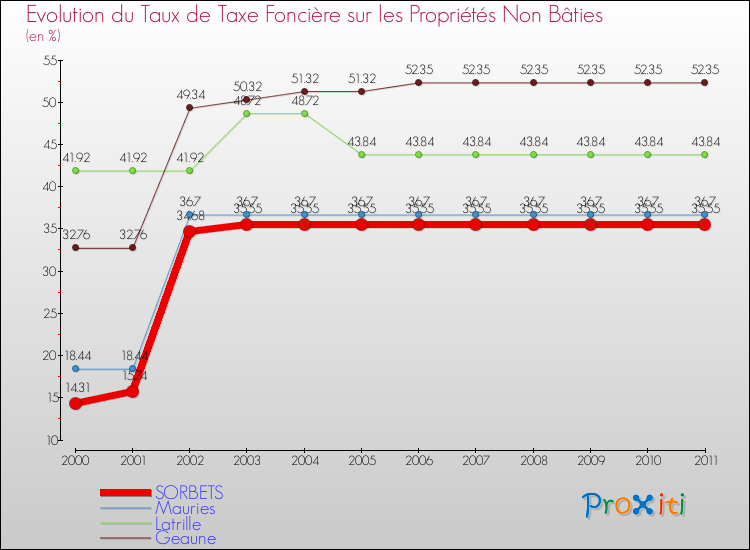 Evolution du taux de la taxe foncière sur les immeubles et terrains non batis pour SORBETS et les communes proches Comparaison des taux de la taxe foncière sur les immeubles et terrains non batis pour SORBETS et les communes voisines