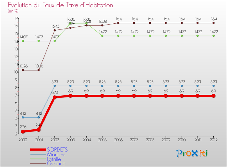 Evolution du taux de la taxe d'habitation pour SORBETS et les communes proches Comparaison des taux de la taxe d'habitation pour SORBETS et les communes voisines