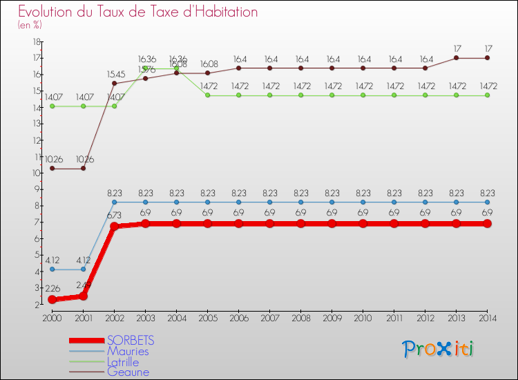 Evolution du taux de la taxe d'habitation pour SORBETS et les communes proches de 2000 à 2014 Comparaison des taux de la taxe d'habitation pour SORBETS et les communes voisines de 2000 à 2014