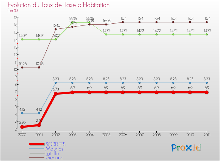 Evolution du taux de la taxe d'habitation pour SORBETS et les communes proches Comparaison des taux de la taxe d'habitation pour SORBETS et les communes voisines