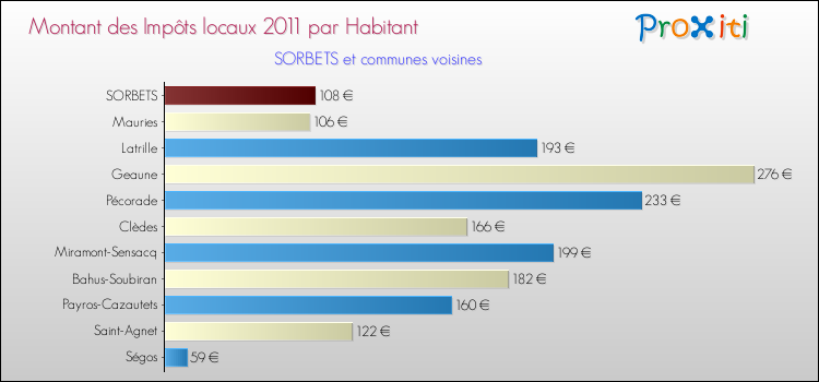 Montant des impôts locaux par Habitant pour SORBETS et les communes proches Comparaison des impôts locaux par habitant pour SORBETS et les communes voisines