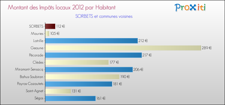 Montant des impôts locaux par Habitant pour SORBETS et les communes proches Comparaison des impôts locaux par habitant pour SORBETS et les communes voisines