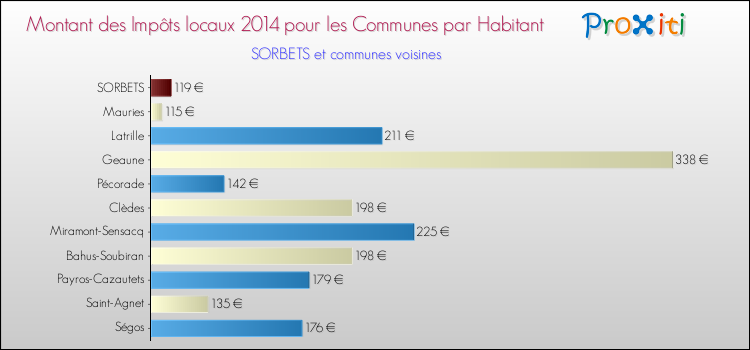 Montant des impôts locaux par Habitant pour SORBETS et les communes proches en 2014 Comparaison des impôts locaux par habitant pour SORBETS et les communes voisines en 2014