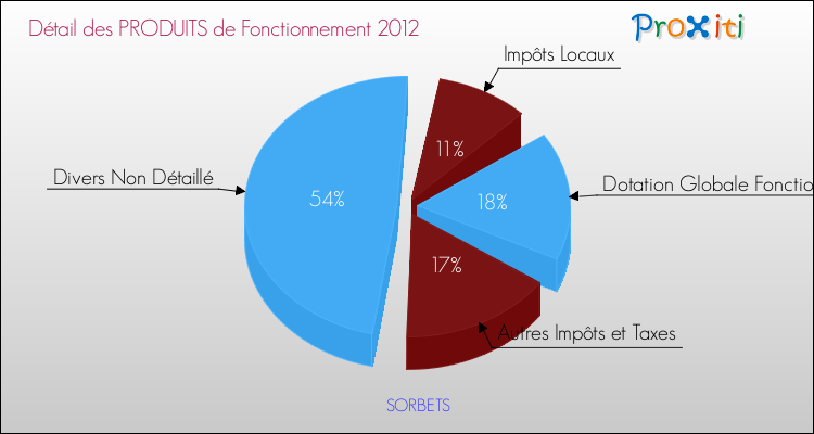 Décomposition du Budget de Fonctionnement 2012 de la commune de SORBETS Budget de Fonctionnement 2012 pour la commune de SORBETS