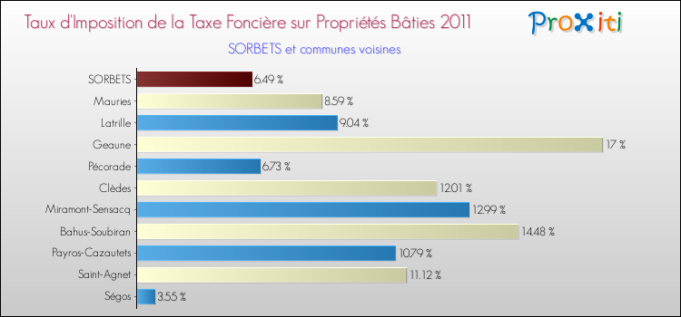 Taux d'imposition de la taxe foncière sur le bati 2011 pour SORBETS et les communes proches Comparaison des taux d'imposition de la taxe foncière sur le bati 2011 pour SORBETS et les communes voisines