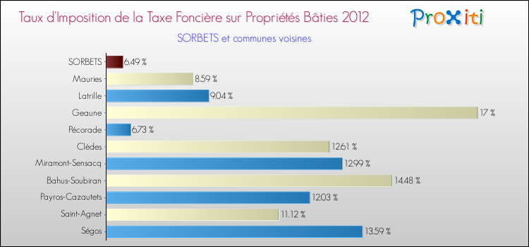 Taux d'imposition de la taxe foncière sur le bati 2012 pour SORBETS et les communes proches Comparaison des taux d'imposition de la taxe foncière sur le bati 2012 pour SORBETS et les communes voisines