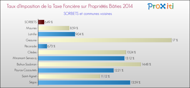 Taux d'imposition de la taxe foncière sur le bati 2014 pour SORBETS et les communes proches Comparaison des taux d'imposition de la taxe foncière sur le bati 2014 pour SORBETS et les communes voisines