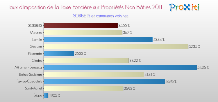 Taux d'imposition de la taxe foncière sur les immeubles et terrains non batis 2011 pour SORBETS et les communes proches Comparaison des taux d'imposition de la taxe foncière sur les immeubles et terrains non batis 2011 pour SORBETS et les communes voisines