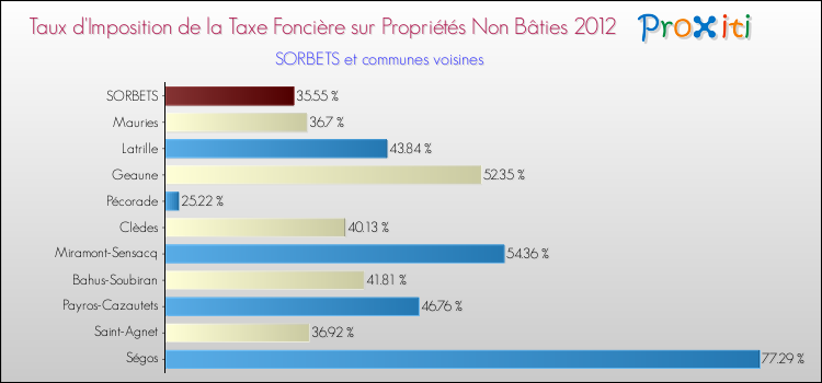 Taux d'imposition de la taxe foncière sur les immeubles et terrains non batis 2012 pour SORBETS et les communes proches Comparaison des taux d'imposition de la taxe foncière sur les immeubles et terrains non batis 2012 pour SORBETS et les communes voisines