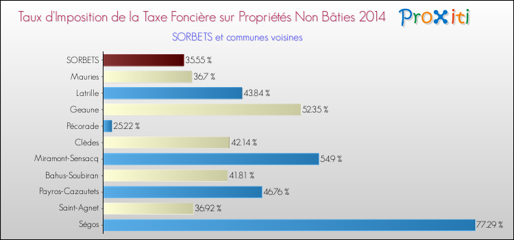 Taux d'imposition de la taxe foncière sur les immeubles et terrains non batis 2014 pour SORBETS et les communes proches Comparaison des taux d'imposition de la taxe foncière sur les immeubles et terrains non batis 2014 pour SORBETS et les communes voisines