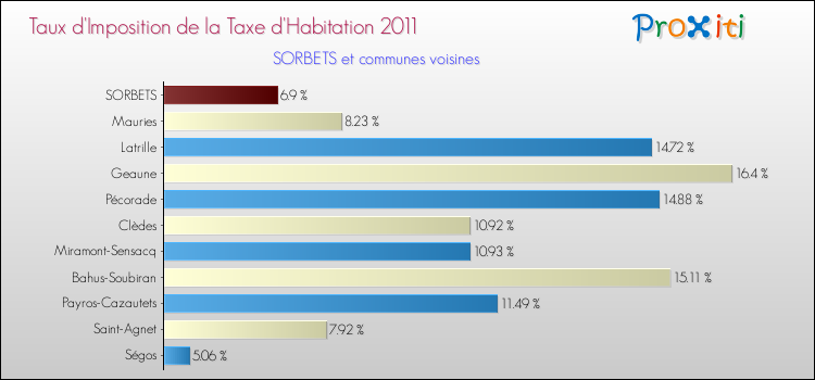 Taux d'imposition de la taxe d'habitation 2011 pour SORBETS et les communes proches Comparaison des taux d'imposition de la taxe d'habitation 2011 pour SORBETS et les communes voisines