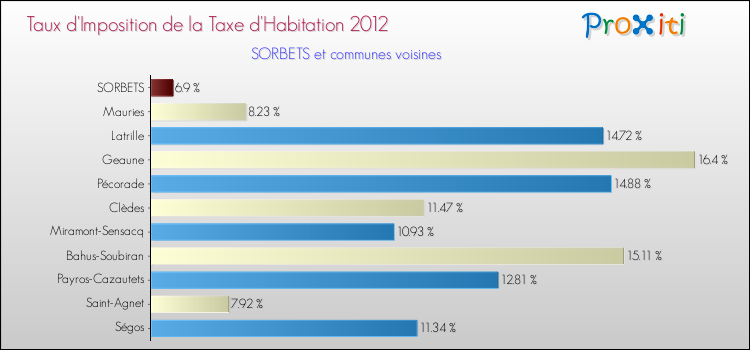 Taux d'imposition de la taxe d'habitation 2012 pour SORBETS et les communes proches Comparaison des taux d'imposition de la taxe d'habitation 2012 pour SORBETS et les communes voisines