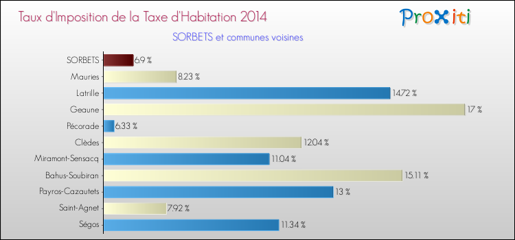 Taux d'imposition de la taxe d'habitation 2014 pour SORBETS et les communes proches Comparaison des taux d'imposition de la taxe d'habitation 2014 pour SORBETS et les communes voisines