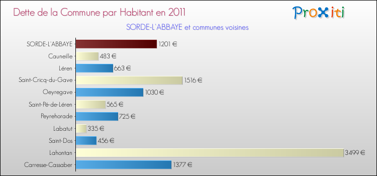 Dette par habitant de la commune en 2011 pour SORDE-L'ABBAYE et les communes proches Comparaison de la dette par habitant de la commune en 2011 pour SORDE-L'ABBAYE et les communes voisines