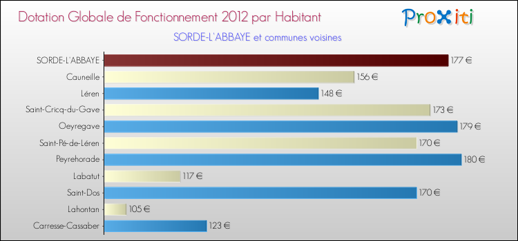 Montant des dotations globales de fonctionnement DGF par Habitant pour SORDE-L'ABBAYE et les communes proches Comparaison des des dotations globales de fonctionnement DGF par habitant pour SORDE-L'ABBAYE et les communes voisines