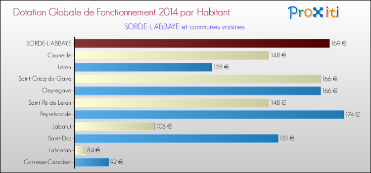 Montant des dotations globales de fonctionnement DGF par Habitant pour SORDE-L'ABBAYE et les communes proches en 2014. Comparaison des des dotations globales de fonctionnement DGF par habitant pour SORDE-L'ABBAYE et les communes voisines en 2014.