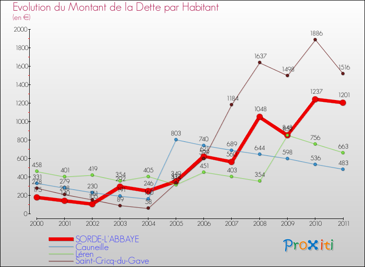 Evolution de la dette par habitant pour la commune de SORDE-L'ABBAYE et les communes proches Comparaison de la dette par habitant pour SORDE-L'ABBAYE et les communes voisines