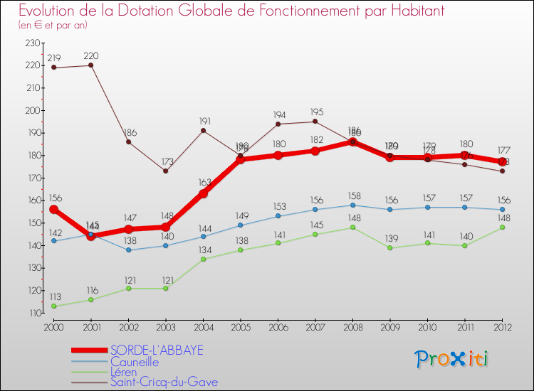 Evolution et montant de la dotation globale de fonctionnement par Habitant pour SORDE-L'ABBAYE et les communes proches Comparaison des dotations globales de fonctionnement par habitant pour SORDE-L'ABBAYE et les communes voisines