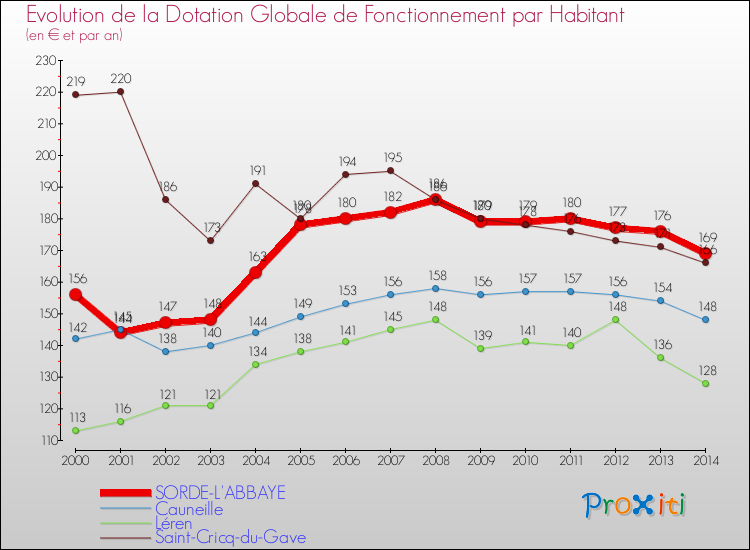 Evolution et montant de la dotation globale de fonctionnement par Habitant pour SORDE-L'ABBAYE et les communes proches de 2000 à 2014. Comparaison des dotations globales de fonctionnement par habitant pour SORDE-L'ABBAYE et les communes voisines de 2000 à 2014.