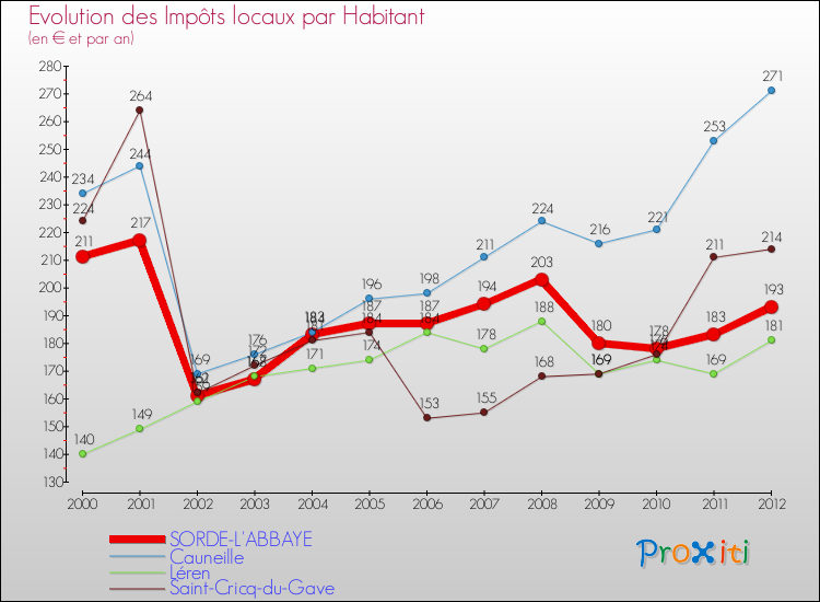 Evolution et montant des impôts locaux par Habitant pour SORDE-L'ABBAYE et les communes proches Comparaison des impôts locaux par habitant pour SORDE-L'ABBAYE et les communes voisines