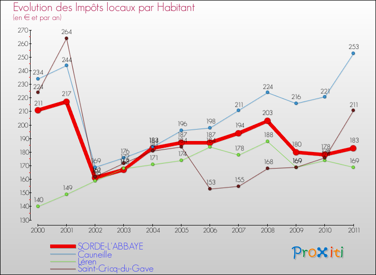 Evolution et montant des impôts locaux par Habitant pour SORDE-L'ABBAYE et les communes proches Comparaison des impôts locaux par habitant pour SORDE-L'ABBAYE et les communes voisines